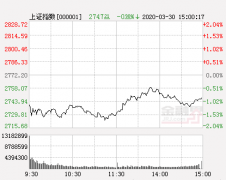 收评：沪指跌0.9%创业板指跌2.28% 农牧饲渔、食品饮料