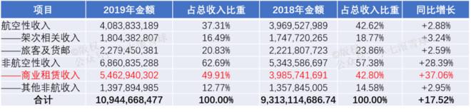 上海机场：业绩有保底、股价已回调30%，估值20倍是一个历史大底