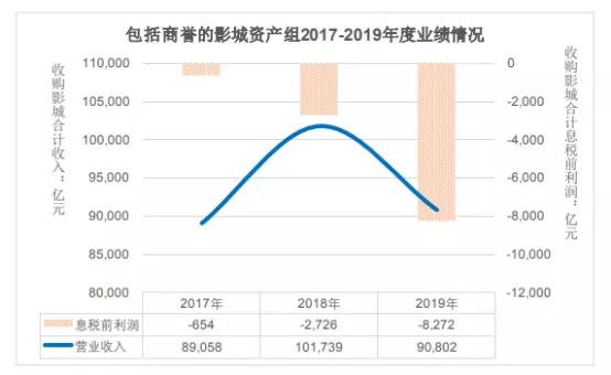 万达电影：超百亿元的商誉地雷，爆了！