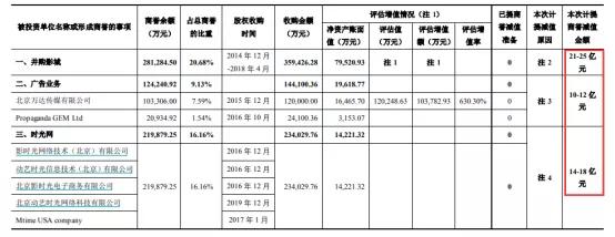 万达电影：超百亿元的商誉地雷，爆了！