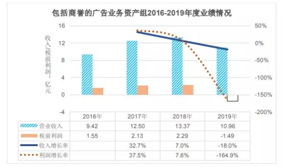 万达电影：超百亿元的商誉地雷，爆了！