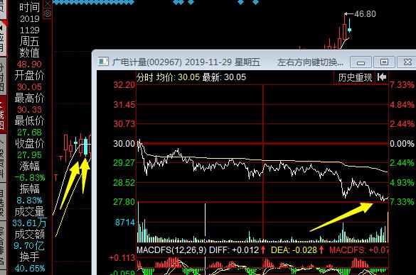 75%的股民注意了，打板风险大，来试试这个尾盘买股战法