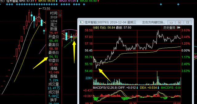 75%的股民注意了，打板风险大，来试试这个尾盘买股战法