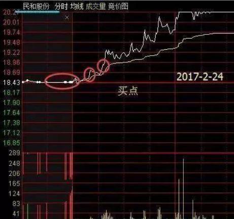 中国股市：为什么老是抓不到涨停板？因为你连“集合竞价”都没了解透彻