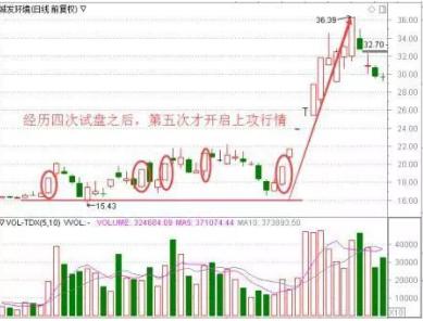 中国股市：假如你买的股票早上冲高后然后慢慢下跌，你明白是怎么回事吗？