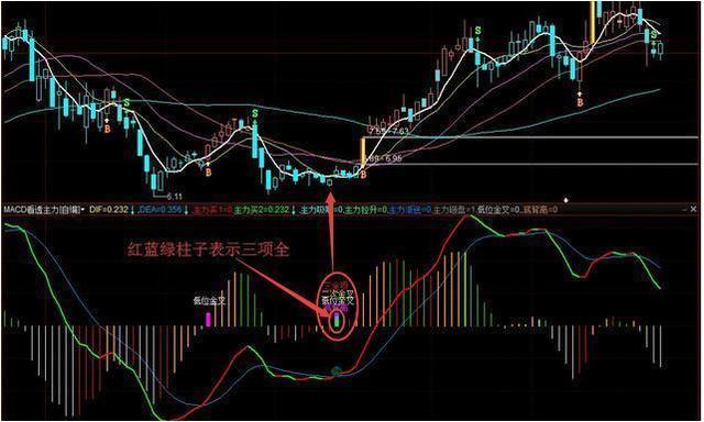 第一次有人把MACD说清楚了：死记“红柱绿柱”，远比“金叉死叉”准确