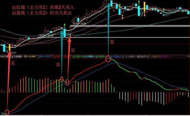 第一次有人把MACD说清楚了：死记“红柱绿柱”，远比“金叉死叉”准确