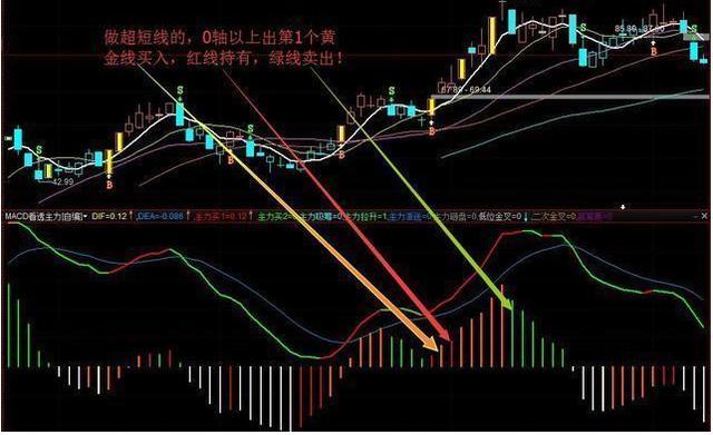 第一次有人把MACD说清楚了：死记“红柱绿柱”，远比“金叉死叉”准确