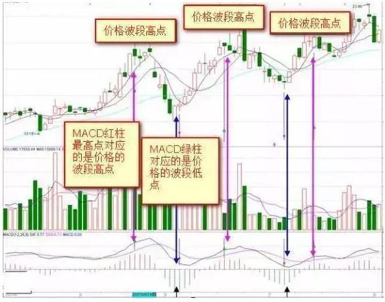 第一次有人把MACD说清楚了：死记“红柱绿柱”，远比“金叉死叉”准确