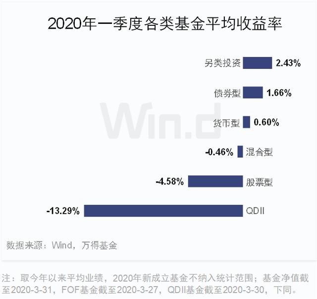 一季度医药主题基金表现领跑，多位明星基金经理业绩滑铁卢