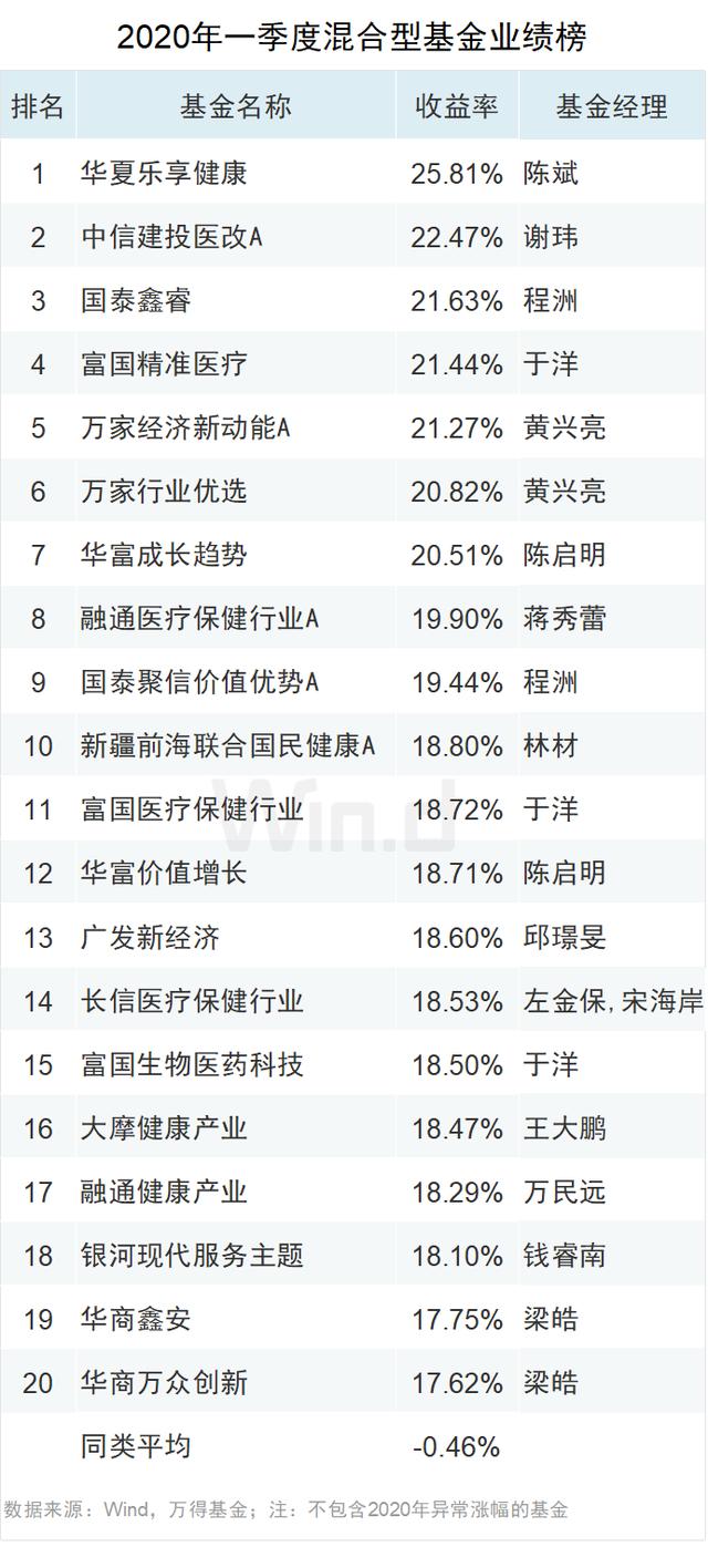 一季度医药主题基金表现领跑，多位明星基金经理业绩滑铁卢