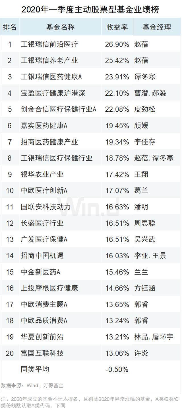 一季度医药主题基金表现领跑，多位明星基金经理业绩滑铁卢