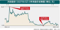 双主业仍难避免净利腰斩 天际股份靠什么“挺过去、