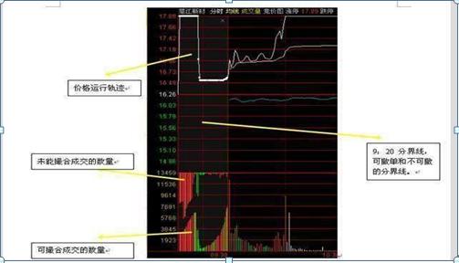 中国股市：如果你买的股票，集合竞价显示涨停，9:20主力却突然撤单，你知道意味着什么？