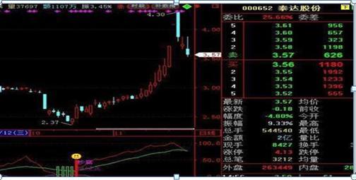 中国股市：如果你买的股票，集合竞价显示涨停，9:20主力却突然撤单，你知道意味着什么？