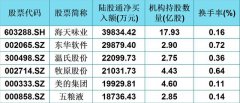 北上资金流入这72只潜力股（名单），机构持股大于1亿股，看好了