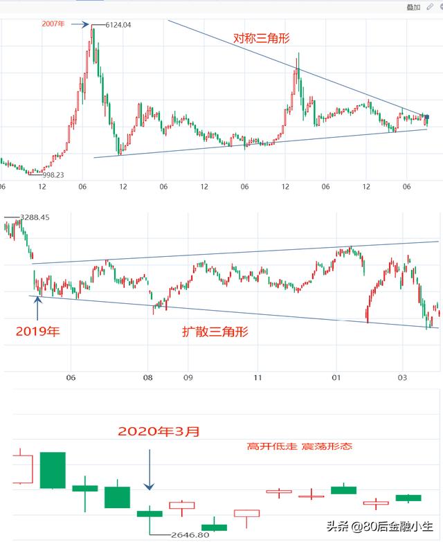 A股近期频现高开低走，是牛市买入的契机，还是熊市卖出的时机？