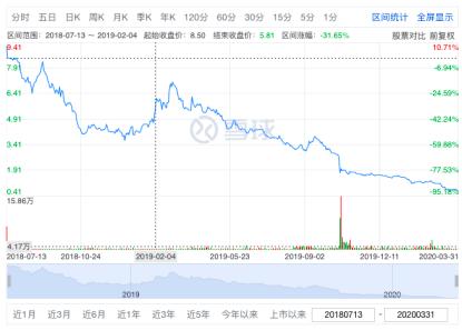 巨亏11亿！曾暴力催收的51信用卡“厄运”来了