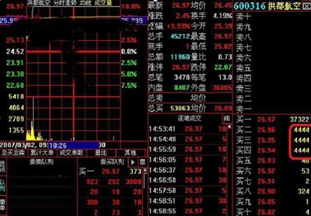 巴菲特点破中国股市：如果股价跌下来，散户却不肯割肉，主力会采用以下几种方案来对付散户