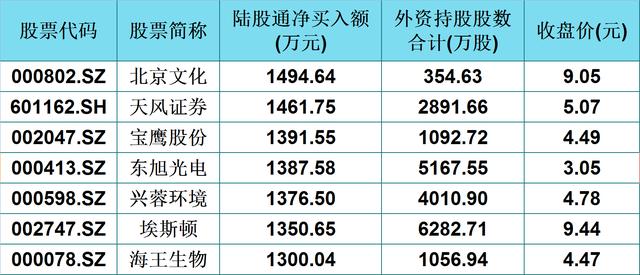 外资重仓这48只低价股！主力资金关注两大方向，节后迎更猛反弹？