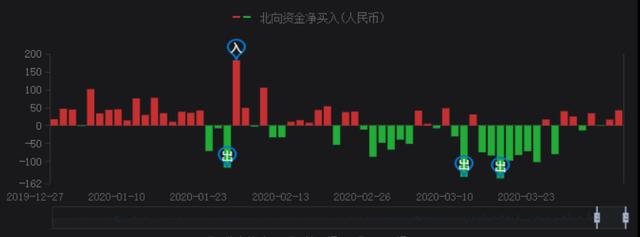 外资重仓这48只低价股！主力资金关注两大方向，节后迎更猛反弹？