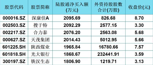 外资重仓这48只低价股！主力资金关注两大方向，节后迎更猛反弹？