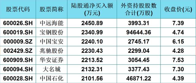 外资重仓这48只低价股！主力资金关注两大方向，节后迎更猛反弹？