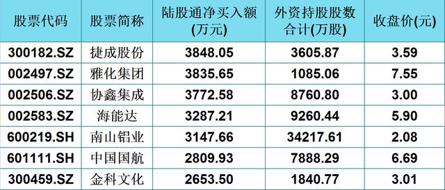 外资重仓这48只低价股！主力资金关注两大方向，节后迎更猛反弹？