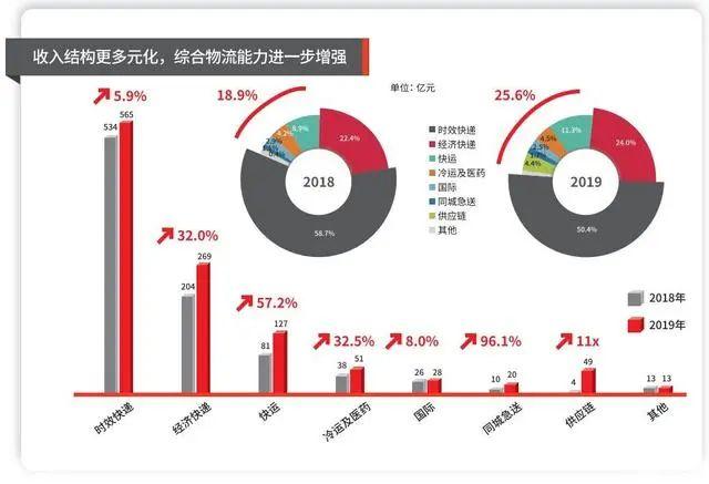 顺丰 终于熬出头了！