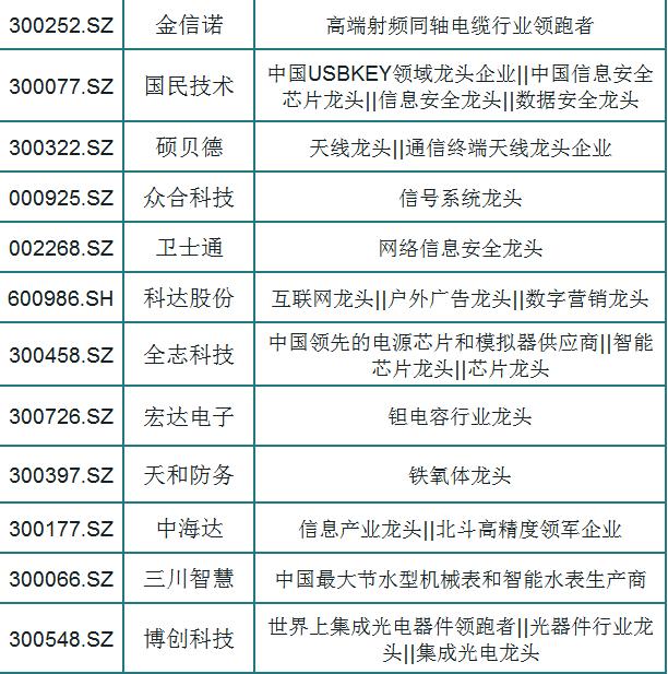 芯片+华为概念，就这34只细分行业龙头（名单），股民：收藏了