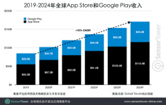 报告:预计今年AppStore和Google Play收入同