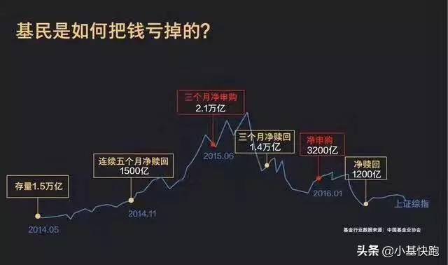 请别再问我，你“炒”基金吗？