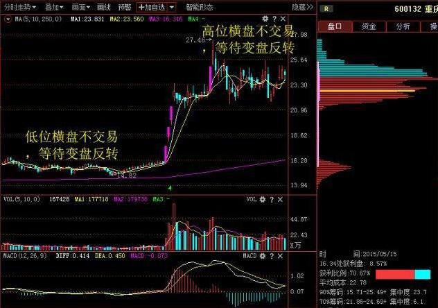 我在3年内从亏损75万到赚回760万，始终坚守“一根巨阳头顶光，尾市抢盘我清仓”，几乎逃过所有下跌