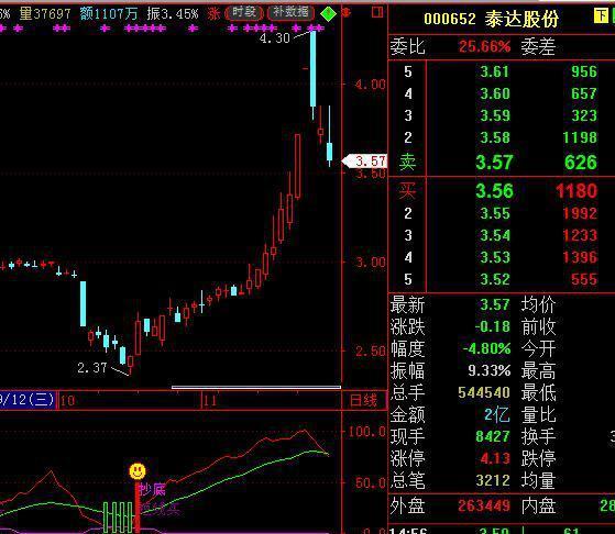 我在3年内从亏损75万到赚回760万，始终坚守“一根巨阳头顶光，尾市抢盘我清仓”，几乎逃过所有下跌