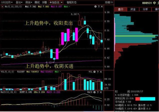 我在3年内从亏损75万到赚回760万，始终坚守“一根巨阳头顶光，尾市抢盘我清仓”，几乎逃过所有下跌