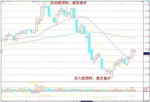 我在3年内从亏损75万到赚回760万，始终坚守“一根巨阳头顶光，尾市抢盘我清仓”，几乎逃过所有下跌