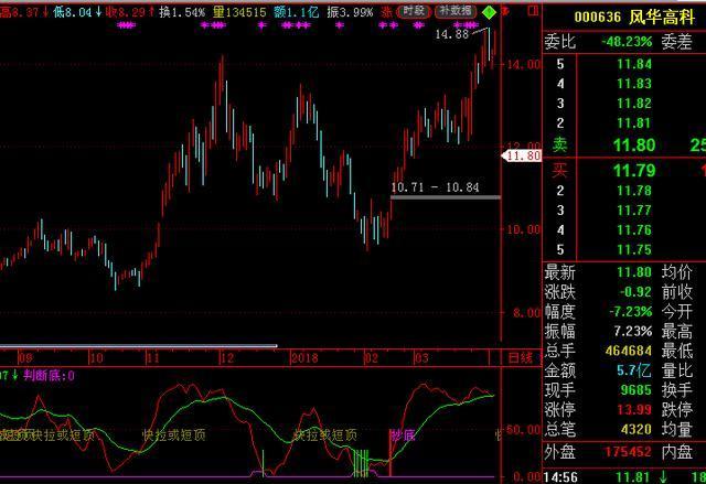 我在3年内从亏损75万到赚回760万，始终坚守“一根巨阳头顶光，尾市抢盘我清仓”，几乎逃过所有下跌