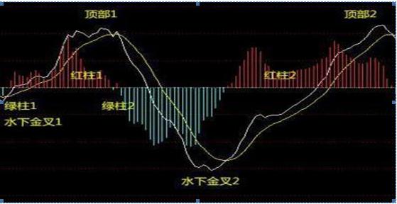 我在5年内把5万本金做到了670万，只靠死磕“MACD三板斧”：抄底术、逃顶术、抓主升，送有缘人