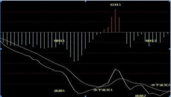 我在5年内把5万本金做到了670万，只靠死磕“MACD三板斧”：抄底术、逃顶术、抓主升，送有缘人