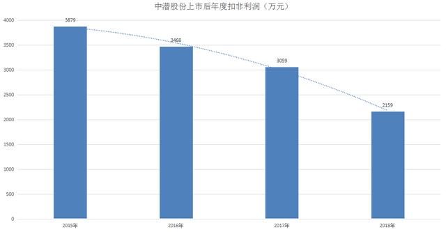 与中潜股份相比，A股在座的各位都是“垃圾”