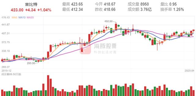 2股获股东增持，1股拟10派50元，大飞机研发提速，产业链受益