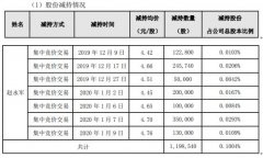 东方网力股东赵永军减持119.85万股 套现约563.31万元