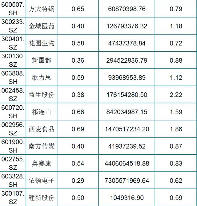 A股151只绩优股一览（名单），外资持股，低估值，股民：挑只研究