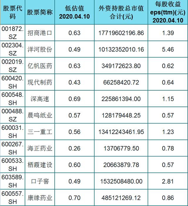 A股151只绩优股一览（名单），外资持股，低估值，股民：挑只研究