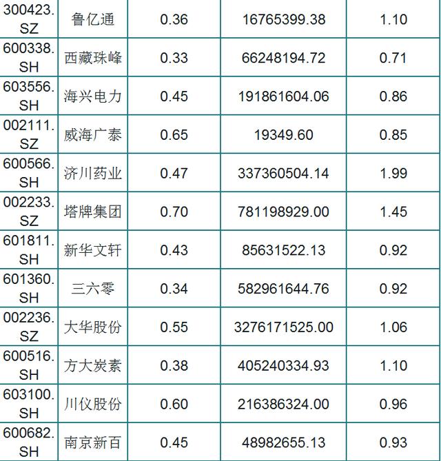 A股151只绩优股一览（名单），外资持股，低估值，股民：挑只研究