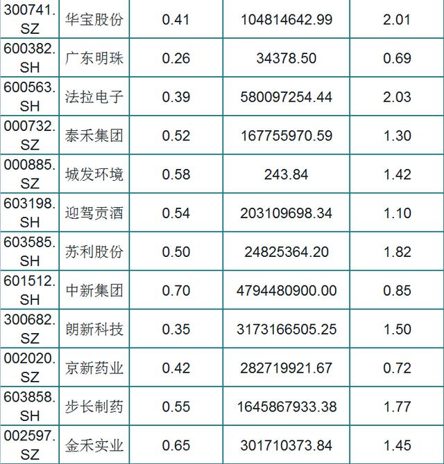 A股151只绩优股一览（名单），外资持股，低估值，股民：挑只研究