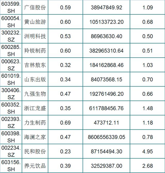 A股151只绩优股一览（名单），外资持股，低估值，股民：挑只研究