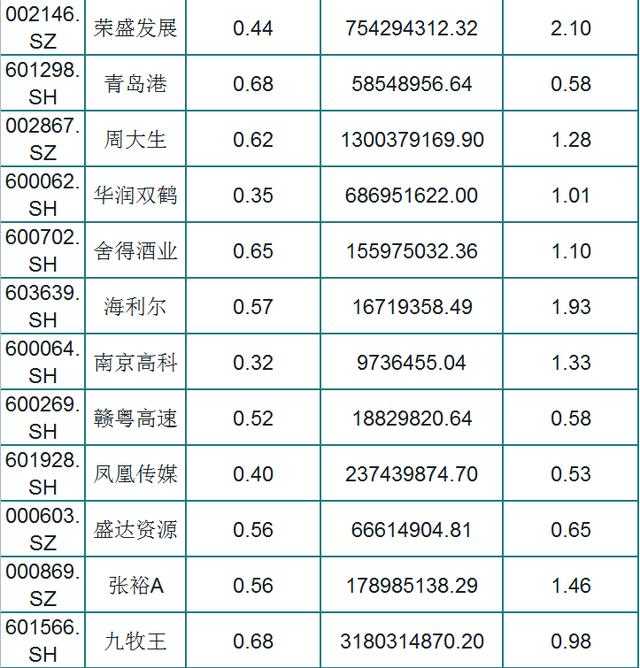 A股151只绩优股一览（名单），外资持股，低估值，股民：挑只研究