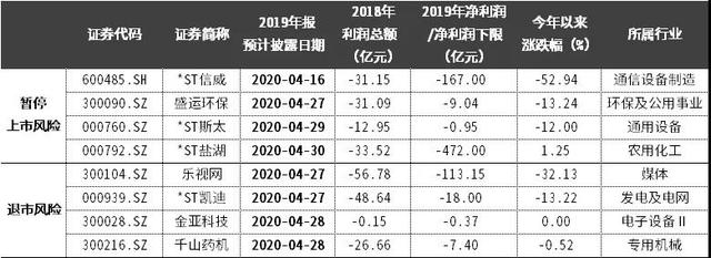 下周年报和一季报迎来密集公布期，这几类地雷股注意规避