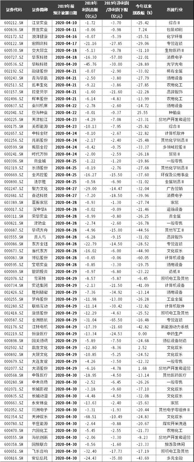 下周年报和一季报迎来密集公布期，这几类地雷股注意规避